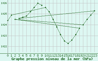 Courbe de la pression atmosphrique pour Bologna