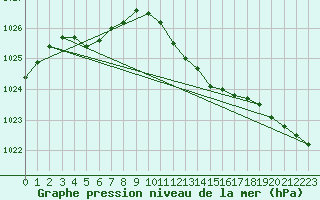 Courbe de la pression atmosphrique pour Ballyhaise, Cavan