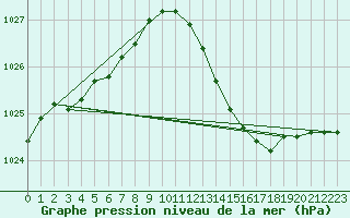 Courbe de la pression atmosphrique pour Baye (51)