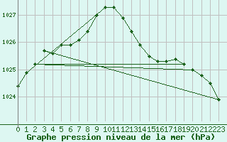 Courbe de la pression atmosphrique pour Trgueux (22)