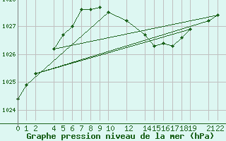 Courbe de la pression atmosphrique pour Trondheim Voll