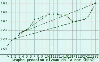 Courbe de la pression atmosphrique pour Avord (18)