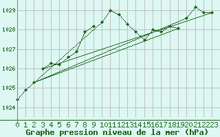 Courbe de la pression atmosphrique pour Ste (34)