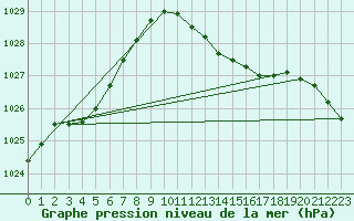 Courbe de la pression atmosphrique pour Thorrenc (07)