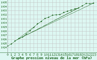 Courbe de la pression atmosphrique pour Goldberg