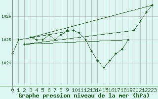 Courbe de la pression atmosphrique pour Ploumanac