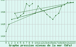Courbe de la pression atmosphrique pour Wernigerode