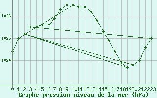 Courbe de la pression atmosphrique pour Melun (77)