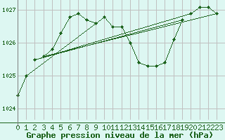 Courbe de la pression atmosphrique pour Coburg