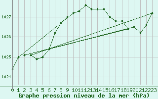 Courbe de la pression atmosphrique pour Ile d