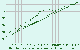 Courbe de la pression atmosphrique pour Hvide Sande