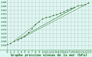 Courbe de la pression atmosphrique pour Baruth