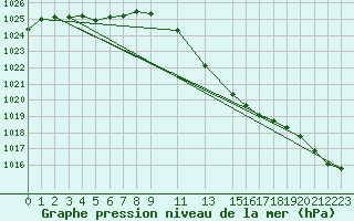 Courbe de la pression atmosphrique pour Manston (UK)