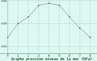 Courbe de la pression atmosphrique pour Edsbyn