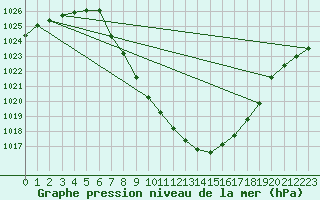 Courbe de la pression atmosphrique pour Landeck