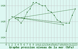 Courbe de la pression atmosphrique pour Biscarrosse (40)