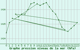 Courbe de la pression atmosphrique pour Corsept (44)