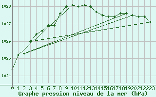 Courbe de la pression atmosphrique pour Chteaudun (28)