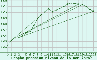 Courbe de la pression atmosphrique pour Michelstadt-Vielbrunn