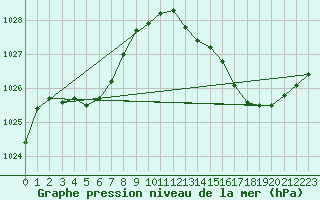 Courbe de la pression atmosphrique pour Perpignan Moulin  Vent (66)