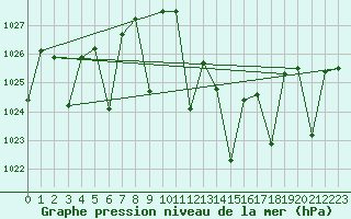 Courbe de la pression atmosphrique pour Morn de la Frontera