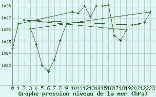 Courbe de la pression atmosphrique pour Chivres (Be)