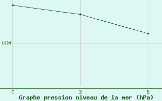 Courbe de la pression atmosphrique pour Kryvyi Rih