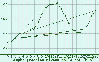 Courbe de la pression atmosphrique pour Pont-l