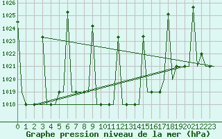 Courbe de la pression atmosphrique pour Malatya / Erhac