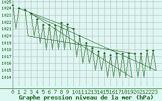 Courbe de la pression atmosphrique pour Genve (Sw)