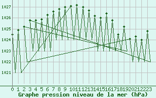 Courbe de la pression atmosphrique pour Gallivare