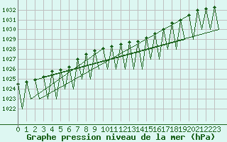 Courbe de la pression atmosphrique pour Dresden-Klotzsche