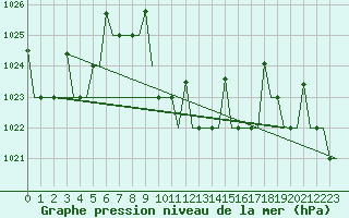 Courbe de la pression atmosphrique pour Antalya