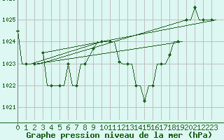 Courbe de la pression atmosphrique pour Nouasseur