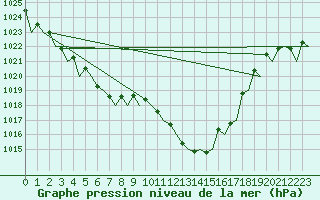 Courbe de la pression atmosphrique pour Baden Wurttemberg, Neuostheim