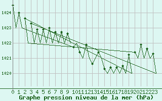 Courbe de la pression atmosphrique pour Vitoria