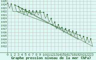 Courbe de la pression atmosphrique pour Genve (Sw)