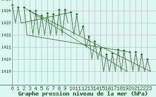 Courbe de la pression atmosphrique pour Saarbruecken / Ensheim