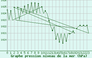 Courbe de la pression atmosphrique pour Pamplona (Esp)