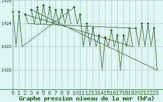 Courbe de la pression atmosphrique pour Holzdorf