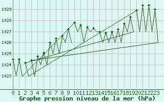 Courbe de la pression atmosphrique pour Vitoria