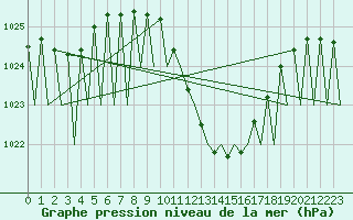 Courbe de la pression atmosphrique pour Huesca (Esp)