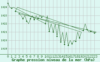 Courbe de la pression atmosphrique pour Pamplona (Esp)