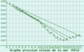 Courbe de la pression atmosphrique pour Schaffen (Be)