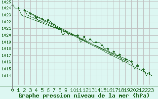 Courbe de la pression atmosphrique pour Floro