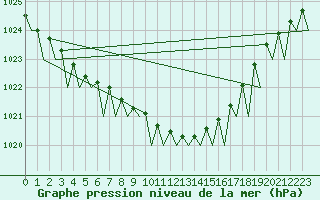 Courbe de la pression atmosphrique pour Visby Flygplats
