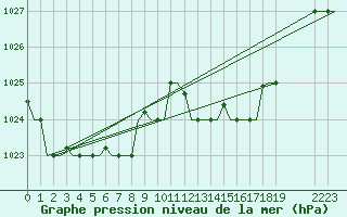 Courbe de la pression atmosphrique pour Gnes (It)