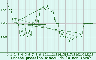 Courbe de la pression atmosphrique pour Tenerife Sur