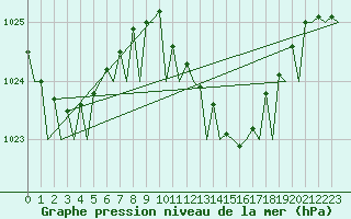 Courbe de la pression atmosphrique pour Melilla