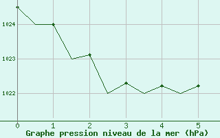 Courbe de la pression atmosphrique pour Brisbane Airport M. O